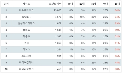 랭키파이 테마별 주식 AI 챗봇(챗GPT 등) 부문 트렌드 지수 분석 데이터