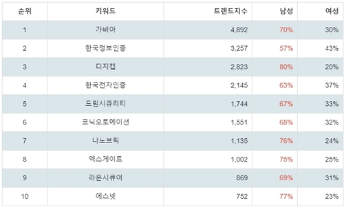 랭키파이 테마별 주식 보안주(정보) 부문 트렌드 지수 분석 데이터