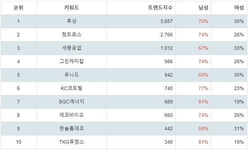 랭키파이 테마별 주식 온실가스(탄소배출권) 부문 트렌드 지수 분석 데이터