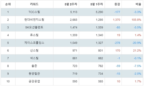 랭키파이 테마별 주식 철강 중소형 부문 트렌드 지수 분석 데이터