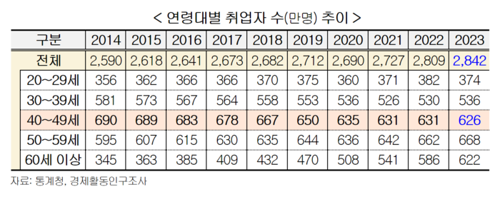 연령대별 취업자 수(만명) 추이