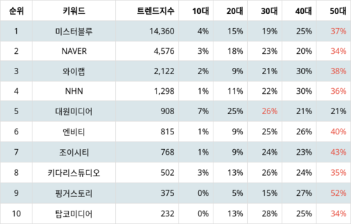 랭키파이 테마별 주식 웹툰 부문 트렌드 차트