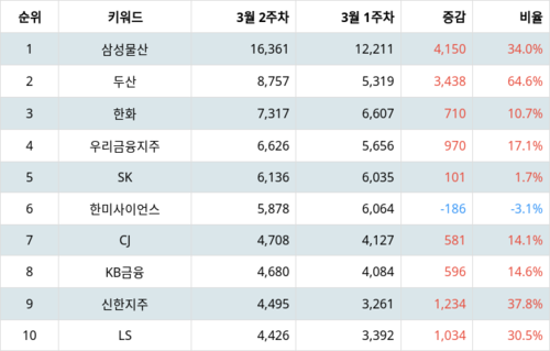 랭키파이 테마별 주식 지주사 부문 트렌드 지수 분석 데이터