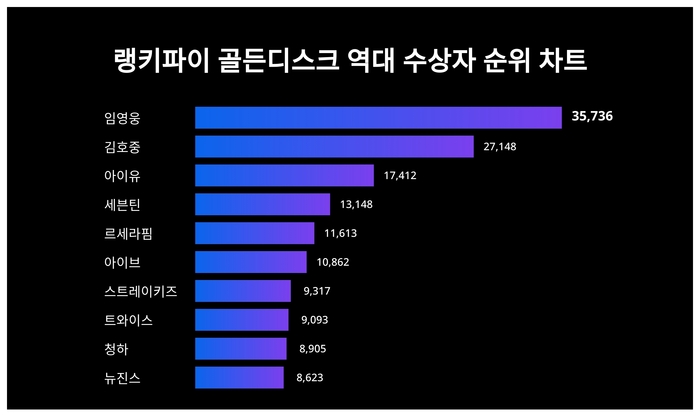 랭키파이 골든디스크 역대 수상자 트렌드 차트