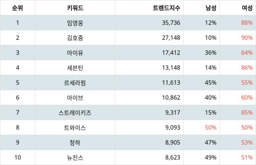 랭키파이 골든디스크 역대 수상자 트렌드 지수 분석 데이터