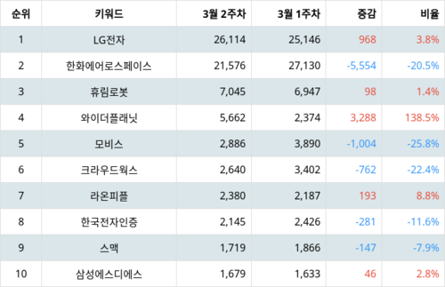 랭키파이 테마별 주식 지능형로봇/인공지능(AI) 부문 트렌드 지수 분석 데이터