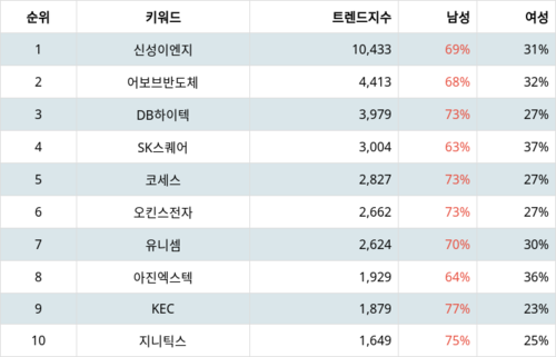 랭키파이 업종별 주식 반도체와 반도체 장비 부문 트렌드 지수 분석 데이터