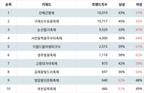 랭키파이 3월 개최 전국축제 트렌드 지수 분석 데이터