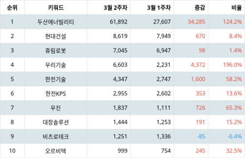 테마별 주식 원자력발전소 해체 부문 트렌드 지수 분석 데이터