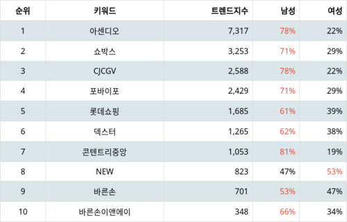 랭키파이 테마별 주식 영화 부문 트렌드 차트