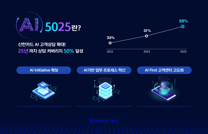 신한카드가 사업 전 영역에서 170여개 AI 모델을 활용해 혁신체제 구축에 나선다.