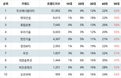 테마별 주식 원자력발전소 해체 부문 트렌드 지수 분석 데이터