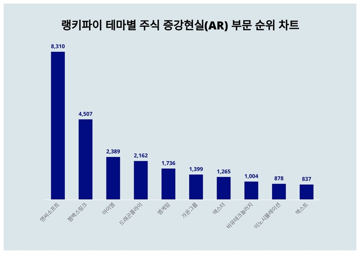 랭키파이 테마별 주식 증강현실(AR) 부문 트렌드 차트