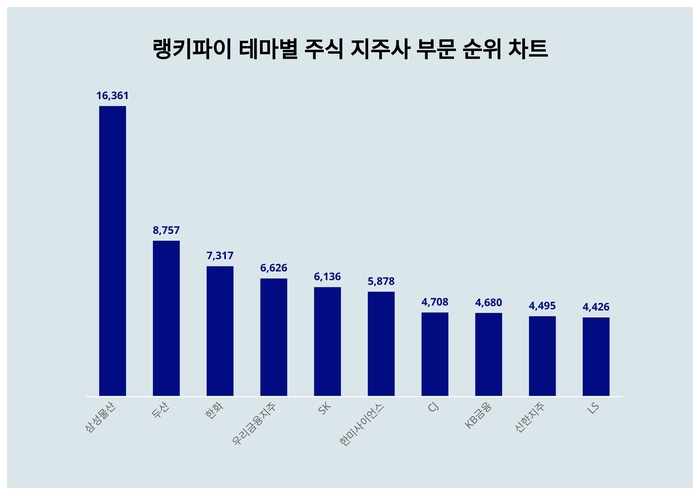 랭키파이 테마별 주식 지주사 부문 트렌드 차트