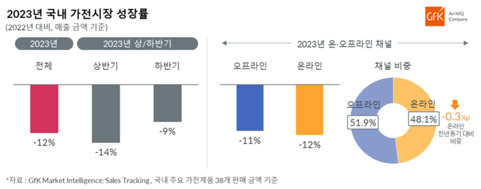 GfK 가전시장 축소 조사