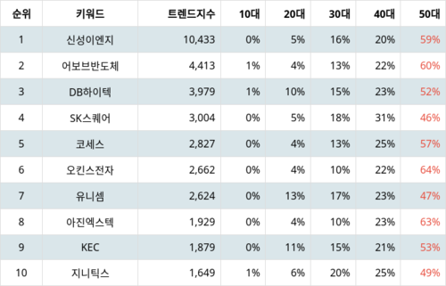 랭키파이 업종별 주식 반도체와 반도체 장비 부문 트렌드 지수 분석 데이터