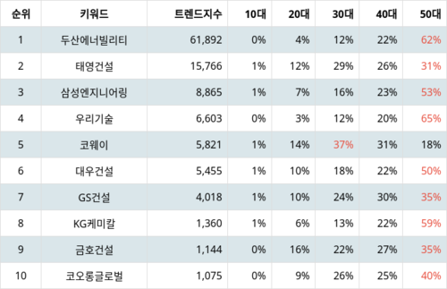 랭키파이 테마별 주식 수자원(양적/질적 개선) 부문 트렌드 지수 분석 데이터