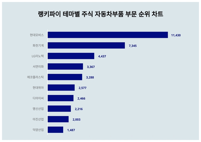 랭키파이 테마별 주식 자동차부품 부문 트렌드 차트