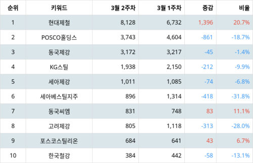 랭키파이 테마별 주식 철강 주요종목 부문 트렌드 지수 분석 데이터