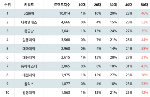 랭키파이 테마별 주식 비만치료제 부문 트렌드 지수 분석 데이터