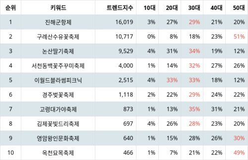 랭키파이 3월 개최 전국축제 트렌드 지수 분석 데이터