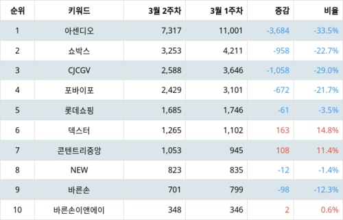 랭키파이 테마별 주식 영화 부문 트렌드 차트