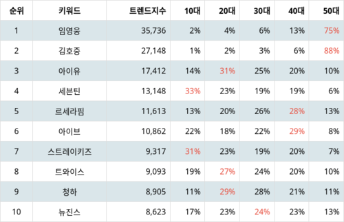 랭키파이 골든디스크 역대 수상자 트렌드 지수 분석 데이터