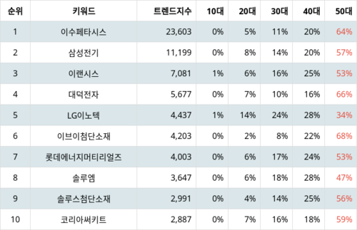 랭키파이 업종별 주식 전자장비와 기기 부문 트렌드 지수 분석 데이터