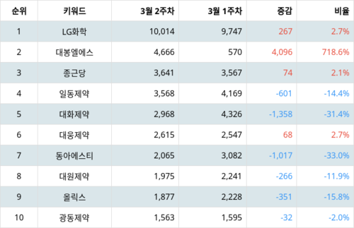 랭키파이 테마별 주식 비만치료제 부문 트렌드 지수 분석 데이터