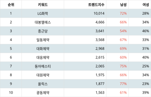 랭키파이 테마별 주식 비만치료제 부문 트렌드 지수 분석 데이터