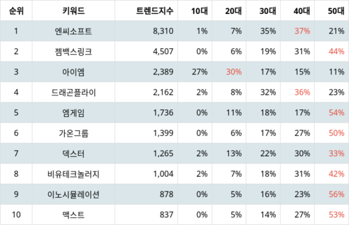 랭키파이 테마별 주식 증강현실(AR) 부문 트렌드 지수 분석 데이터