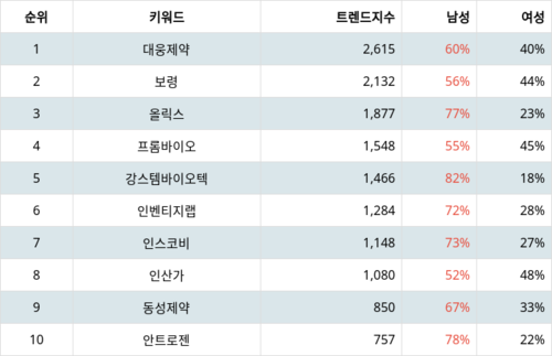 랭키파이 테마별 주식 탈모 치료 부문 트렌드 지수 분석 데이터