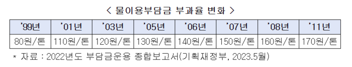 물이용부담금 부과율 변화