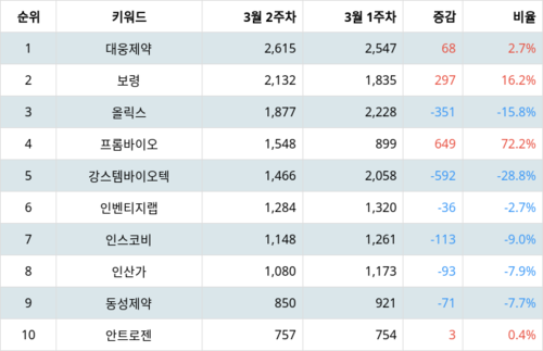 랭키파이 테마별 주식 탈모 치료 부문 트렌드 지수 분석 데이터