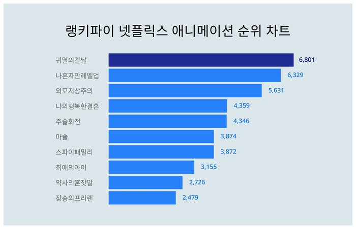 랭키파이 넷플릭스 애니메이션 트렌드 차트