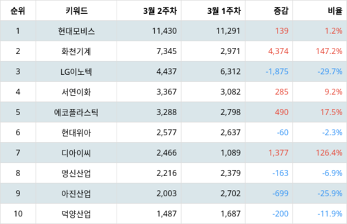 랭키파이 테마별 주식 자동차부품 부문 트렌드 지수 분석 데이터