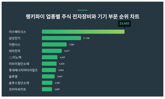 랭키파이 업종별 주식 전자장비와 기기 부문 트렌드 차트