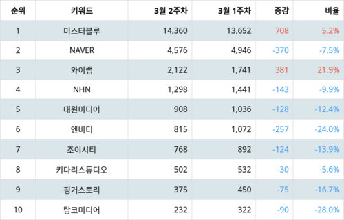 랭키파이 테마별 주식 웹툰 부문 트렌드 차트