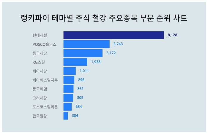 랭키파이 테마별 주식 철강 주요종목 부문 트렌드 차트