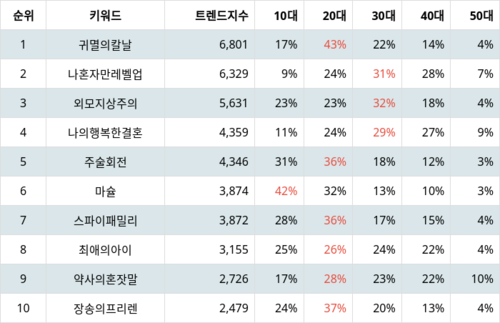 랭키파이 넷플릭스 애니메이션 트렌드 지수 분석 데이터