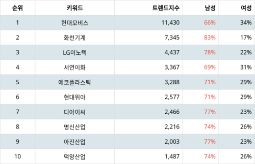 랭키파이 테마별 주식 자동차부품 부문 트렌드 지수 분석 데이터