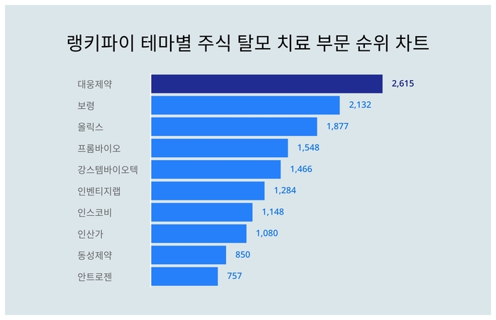 랭키파이 테마별 주식 탈모 치료 부문 트렌드 차트