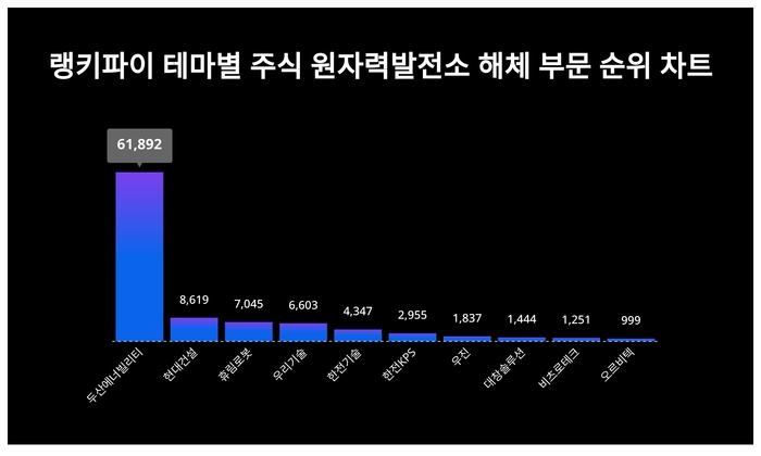 테마별 주식 원자력발전소 해체 부문 트렌드 차트