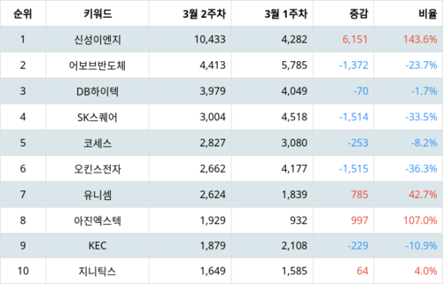 랭키파이 업종별 주식 반도체와 반도체 장비 부문 트렌드 지수 분석 데이터