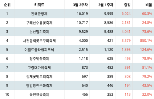 랭키파이 3월 개최 전국축제 트렌드 지수 분석 데이터