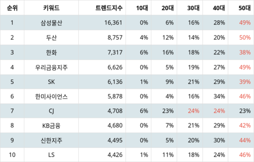 랭키파이 테마별 주식 지주사 부문 트렌드 지수 분석 데이터