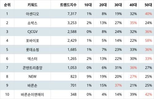 랭키파이 테마별 주식 영화 부문 트렌드 차트