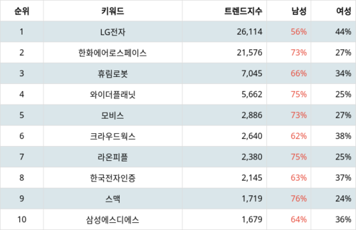 랭키파이 테마별 주식 지능형로봇/인공지능(AI) 부문 트렌드 지수 분석 데이터