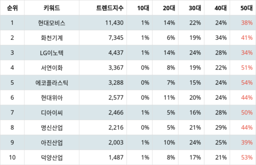 랭키파이 테마별 주식 자동차부품 부문 트렌드 지수 분석 데이터