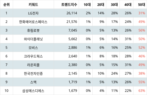 랭키파이 테마별 주식 지능형로봇/인공지능(AI) 부문 트렌드 지수 분석 데이터